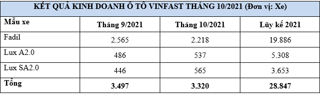 Kết Quả Kinh Doanh Ô Tô Tháng 10 Của VinFast