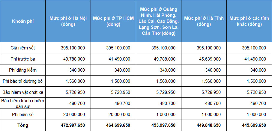 Bảng giá lăn bánh xe Fadil cao cấp