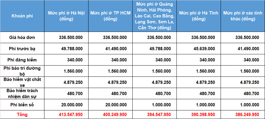 Bảng giá lăn bánh xe Fadil Tiêu Chuẩn